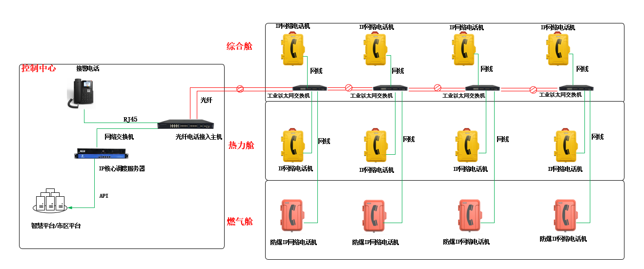 管廊环网拓扑图